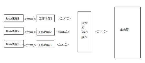 詳解Java內存模型與并發編程通信及數據同步機制