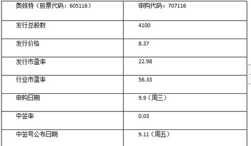 奧銳特(605116)中簽號(hào)公布與在線查詢 技術(shù)轉(zhuǎn)讓背景下的新股申購結(jié)果解析